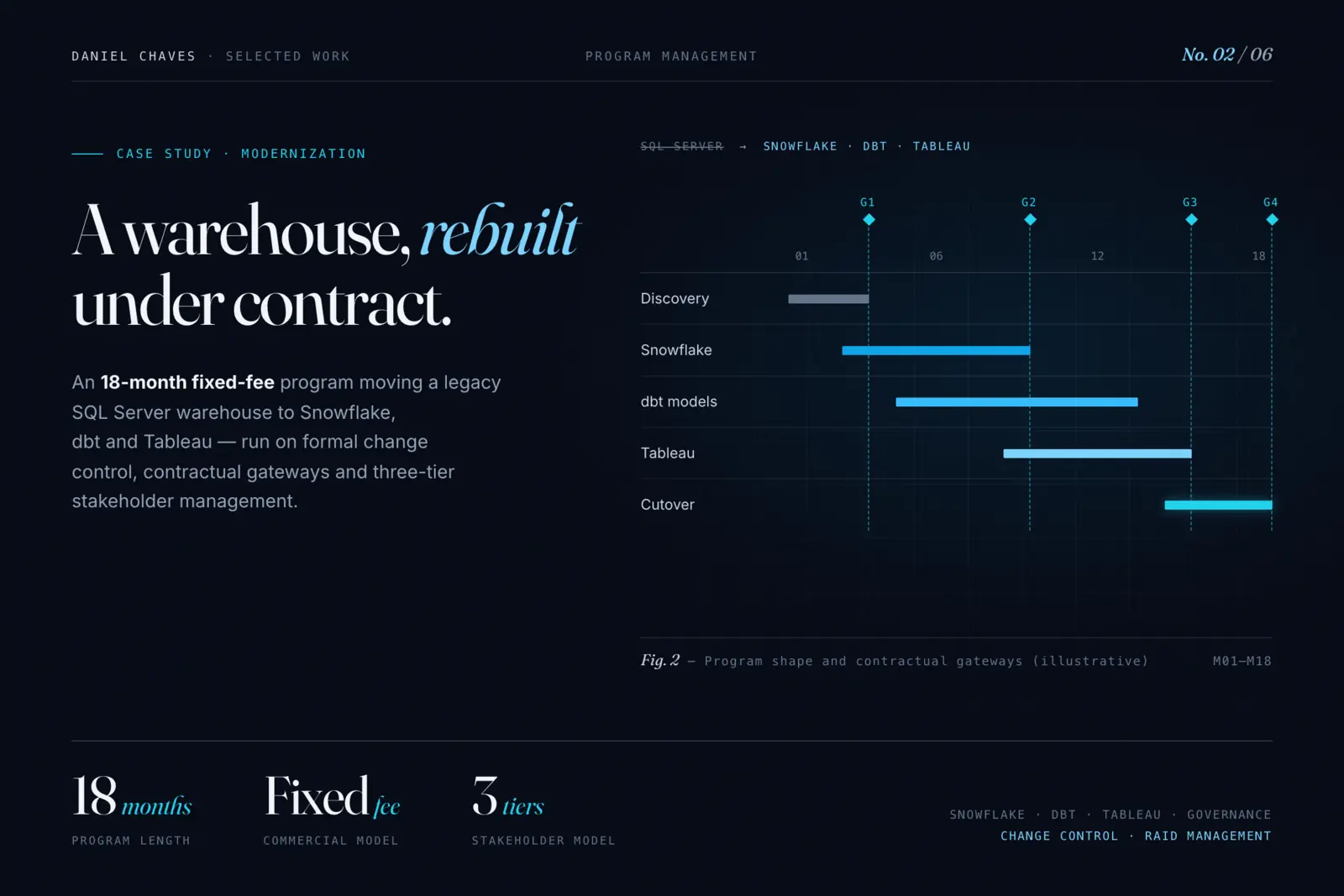 Cover: A warehouse, rebuilt under contract — Snowflake, dbt and Tableau modernization case study