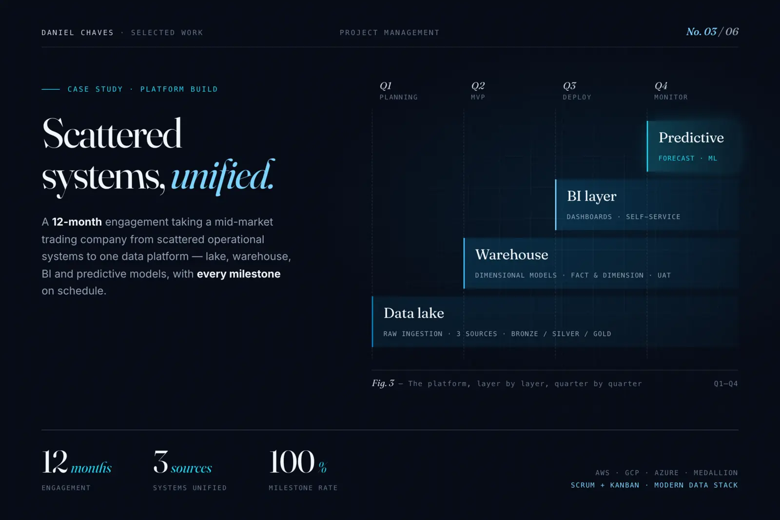 Cover: Scattered systems, unified — data intelligence platform build case study