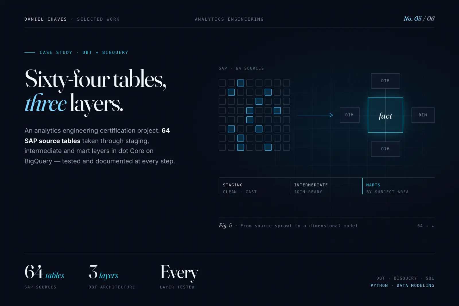 Cover: Sixty-four tables, three layers — dbt and BigQuery case study
